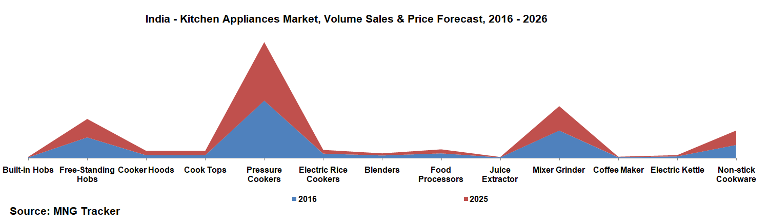 India Kitchen Appliance Market, Volume Sales and Price Analysis